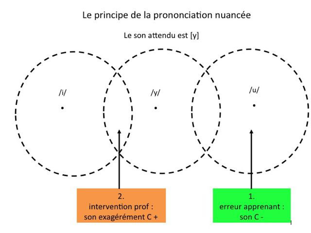 Le principe de la prononciation nuancée